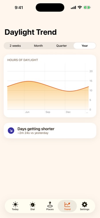 Daylight trend over the year