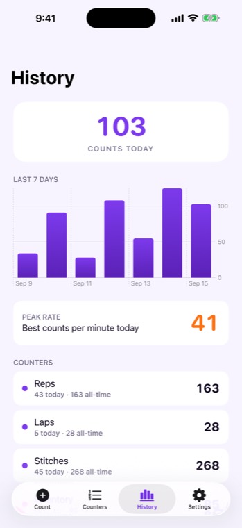 History: today's total and the last seven days
